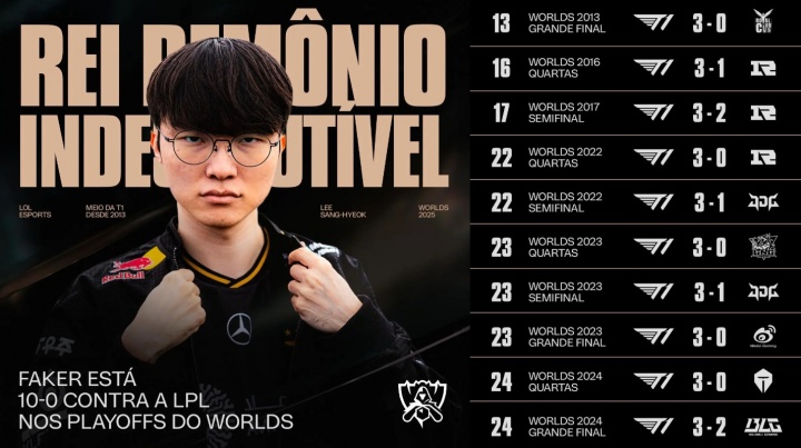 就在今天?不死魔王,Faker在全球总决赛BO5中对阵LPL未尝一败