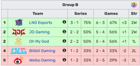 无缘线下赛!德杯B组排名情况:BLG/WBG已经确定淘汰